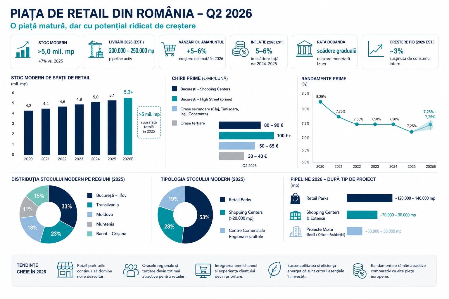 Romania's Retail Sector: Trends and Outlook for Q2 2026 May 2026
